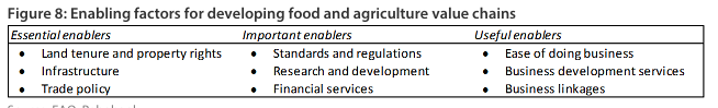 Figure 8: Enabling factors for developing food and agriculture value chains